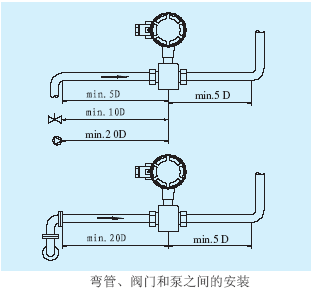 電磁流量計(jì)彎管、閥門和泵之間的安裝