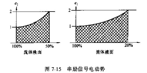 串勵(lì)信號(hào)電動(dòng)勢圖