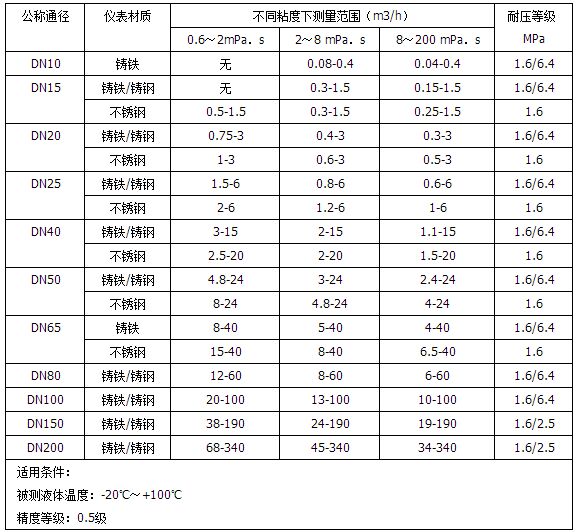潤滑油流量計(jì)流量范圍對照表